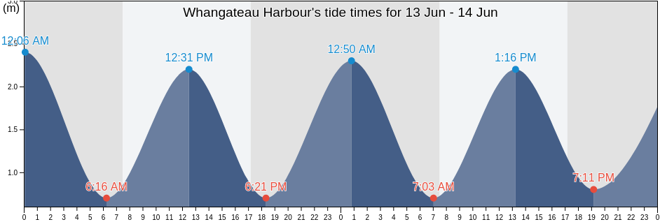 Whangateau Harbour, New Zealand tide chart