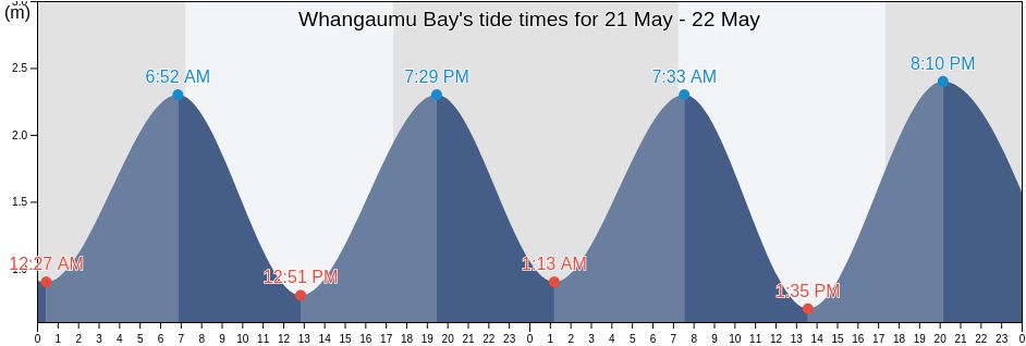 Whangaumu Bay, Auckland, New Zealand tide chart