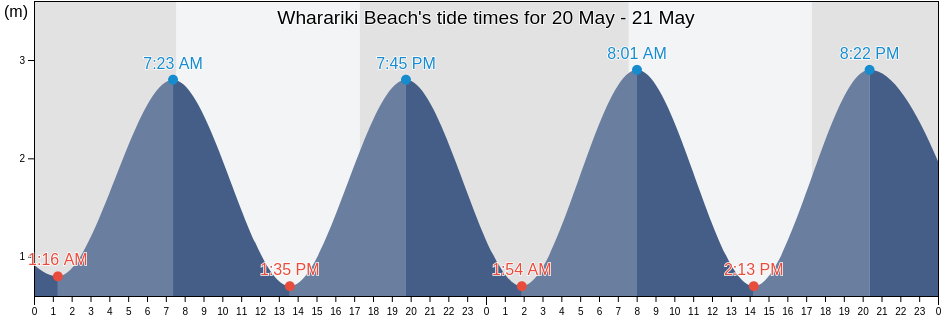 Wharariki Beach, Nelson, New Zealand tide chart