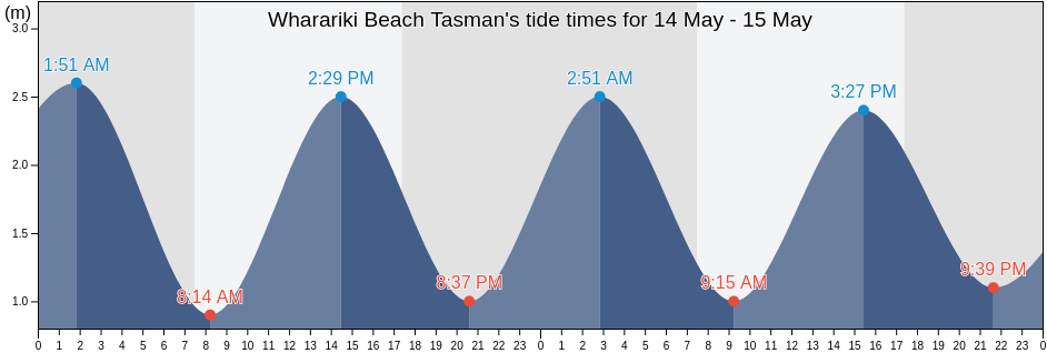 Wharariki Beach Tasman, Tasman District, Tasman, New Zealand tide chart