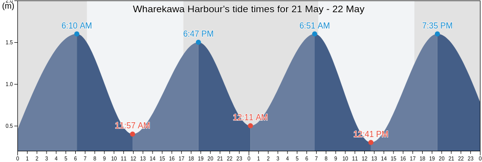 Wharekawa Harbour, Auckland, New Zealand tide chart