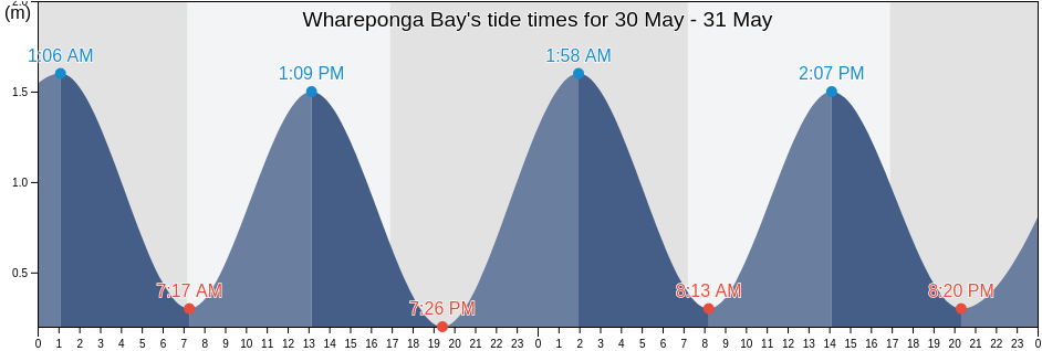 Whareponga Bay, Gisborne, New Zealand tide chart