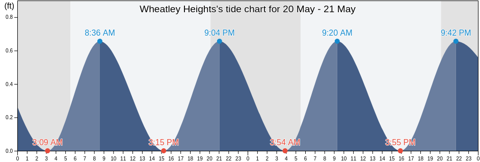 Wheatley Heights, Suffolk County, New York, United States tide chart