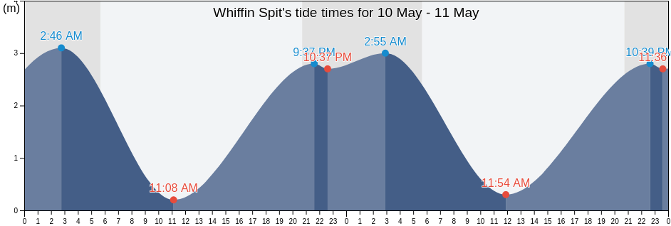 Whiffin Spit, Capital Regional District, British Columbia, Canada tide chart