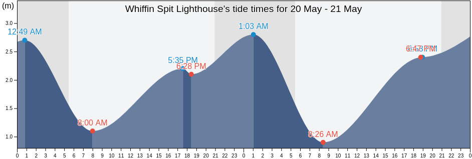 Whiffin Spit Lighthouse, Capital Regional District, British Columbia, Canada tide chart