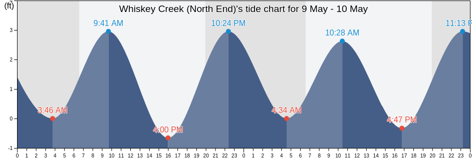 Whiskey Creek (North End), Broward County, Florida, United States tide chart