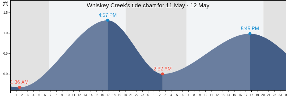Whiskey Creek, Lee County, Florida, United States tide chart