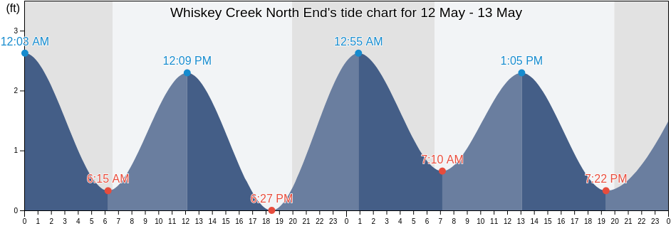Whiskey Creek North End, Broward County, Florida, United States tide chart