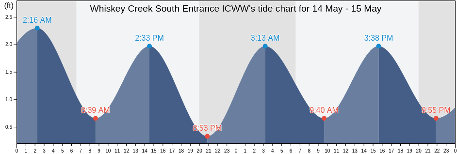 Whiskey Creek South Entrance ICWW, Broward County, Florida, United States tide chart