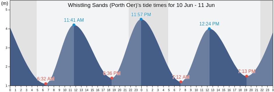 Whistling Sands (Porth Oer), Gwynedd, Wales, United Kingdom tide chart