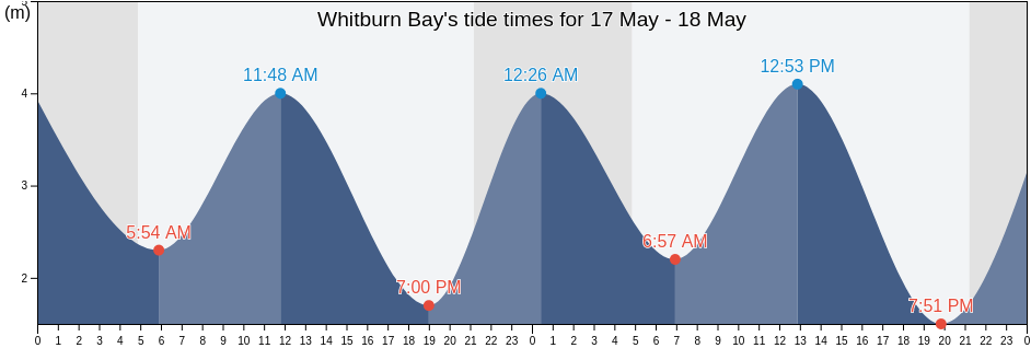 Whitburn Bay, England, United Kingdom tide chart