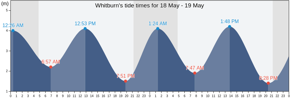 Whitburn, South Tyneside, England, United Kingdom tide chart