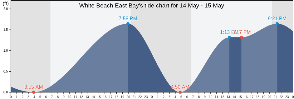 White Beach East Bay, Franklin County, Florida, United States tide chart