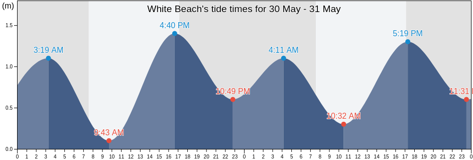 White Beach, Tasmania, Australia tide chart