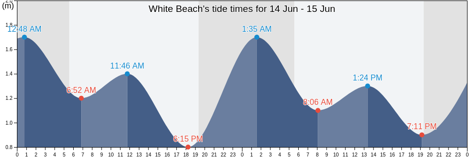 White Beach, Uruma Shi, Okinawa, Japan tide chart