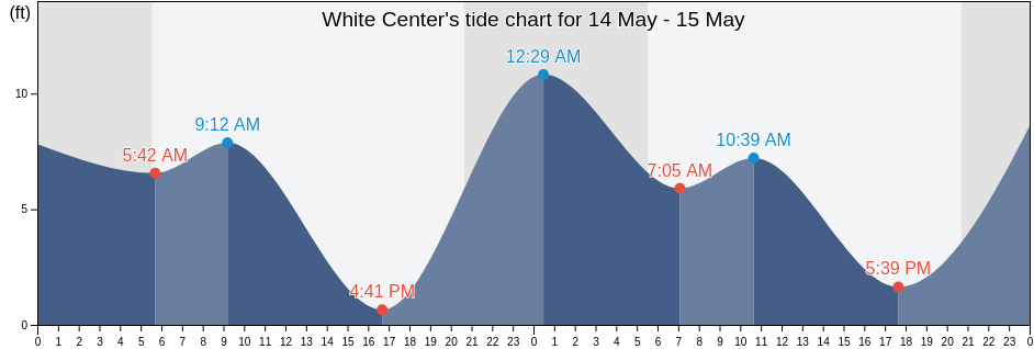 White Center, King County, Washington, United States tide chart