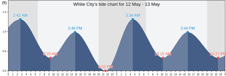 White City, Saint Lucie County, Florida, United States tide chart
