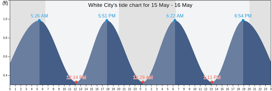 White City, Saint Lucie County, Florida, United States tide chart