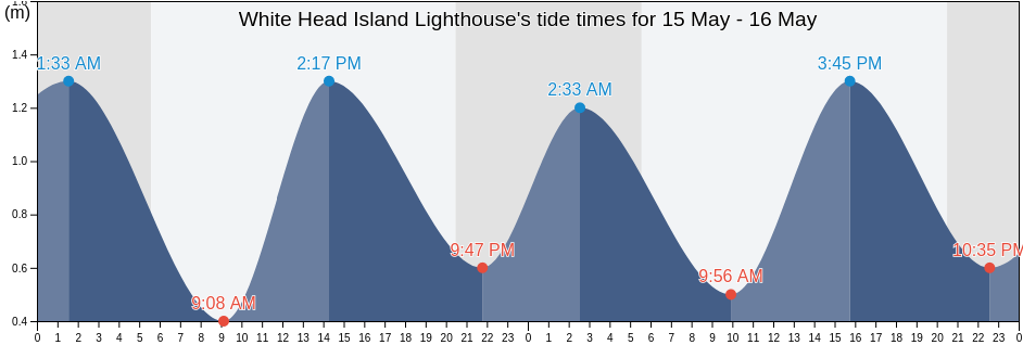 White Head Island Lighthouse, Nova Scotia, Canada tide chart