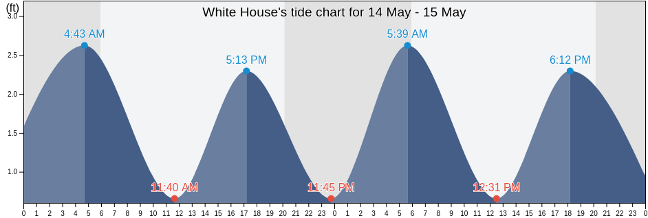 White House, New Kent County, Virginia, United States tide chart