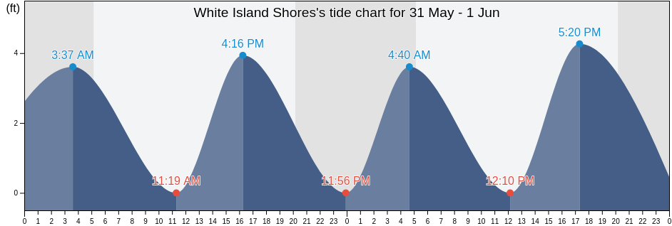 White Island Shores, Plymouth County, Massachusetts, United States tide chart
