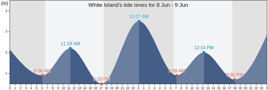 White Island, Whitsunday, Queensland, Australia tide chart
