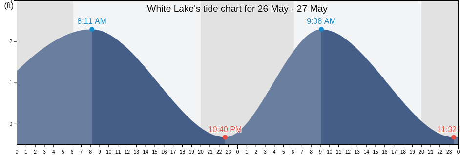 White Lake, Vermilion Parish, Louisiana, United States tide chart
