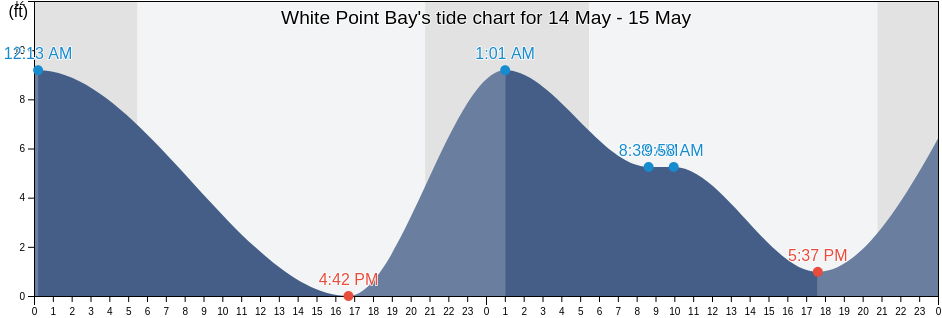 White Point Bay, San Juan County, Washington, United States tide chart