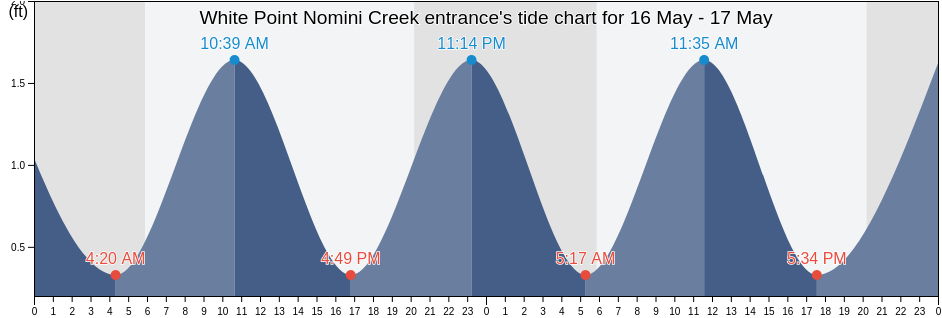 White Point Nomini Creek entrance, Westmoreland County, Virginia, United States tide chart