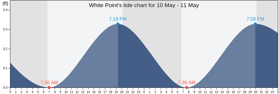 White Point, Nueces County, Texas, United States tide chart