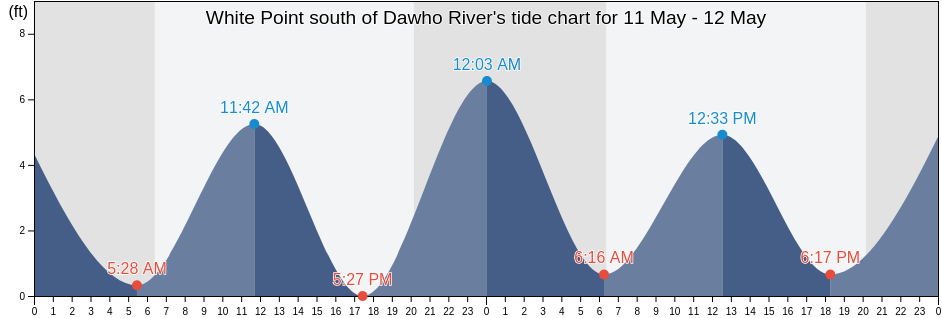 White Point south of Dawho River, Colleton County, South Carolina, United States tide chart