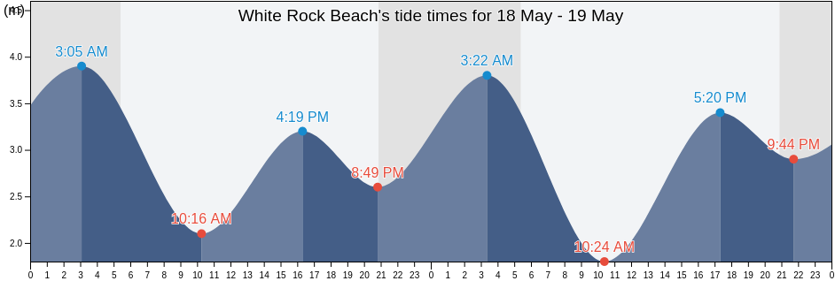 White Rock Beach, Metro Vancouver Regional District, British Columbia, Canada tide chart