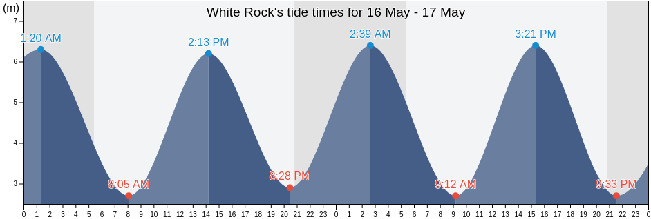 White Rock, Guernsey tide chart