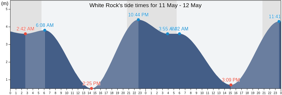 White Rock, Metro Vancouver Regional District, British Columbia, Canada tide chart