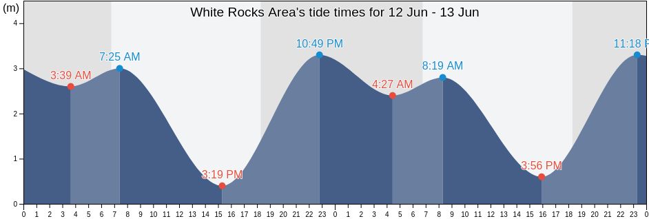 White Rocks Area, Torres Strait Island Region, Queensland, Australia tide chart
