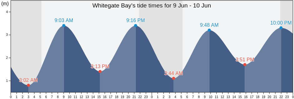 Whitegate Bay, County Cork, Munster, Ireland tide chart