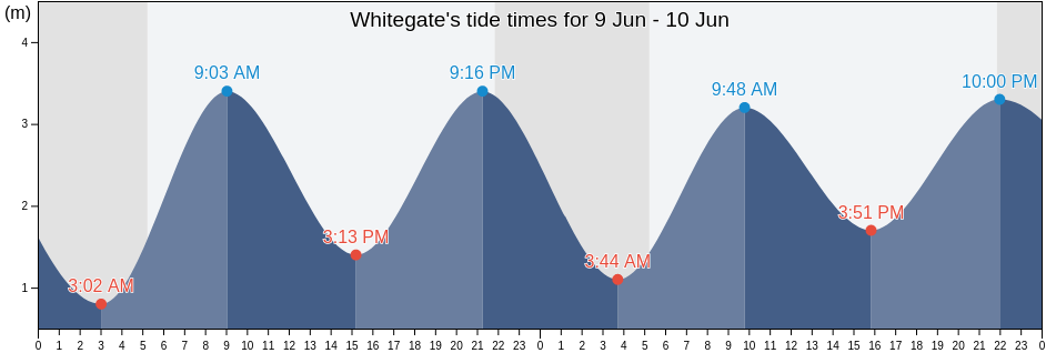 Whitegate, County Cork, Munster, Ireland tide chart