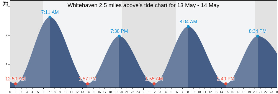 Whitehaven 2.5 miles above, Wicomico County, Maryland, United States tide chart