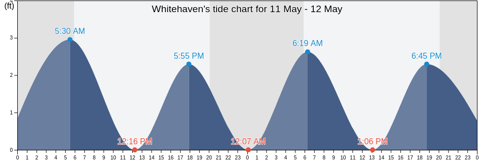 Whitehaven, Wicomico County, Maryland, United States tide chart