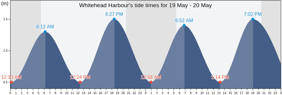 Whitehead Harbour, Nova Scotia, Canada tide chart