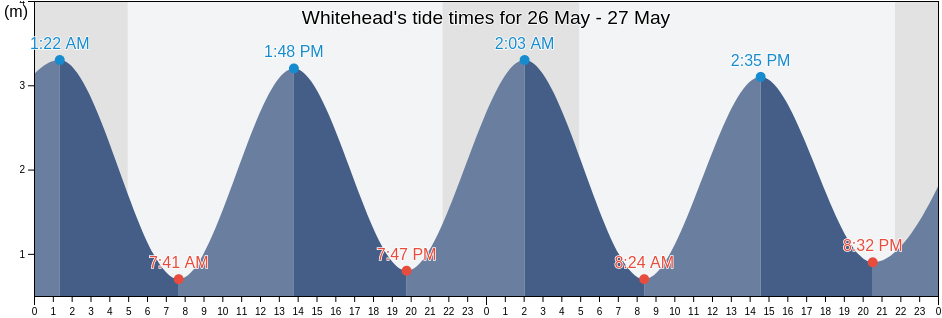 Whitehead, Mid and East Antrim, Northern Ireland, United Kingdom tide chart
