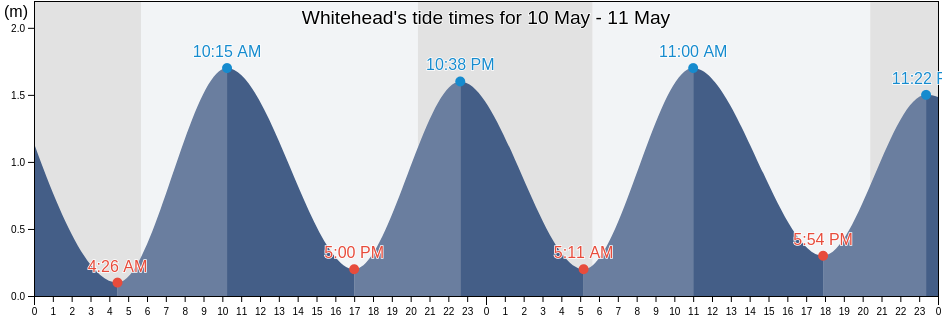 Whitehead, Nova Scotia, Canada tide chart