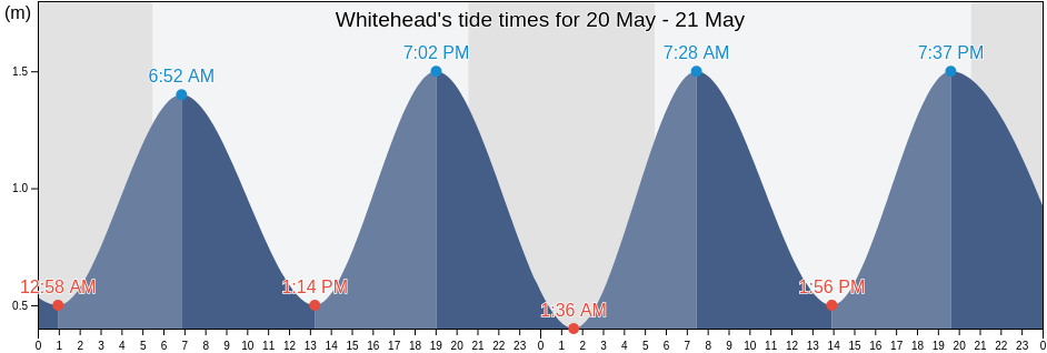 Whitehead, Nova Scotia, Canada tide chart