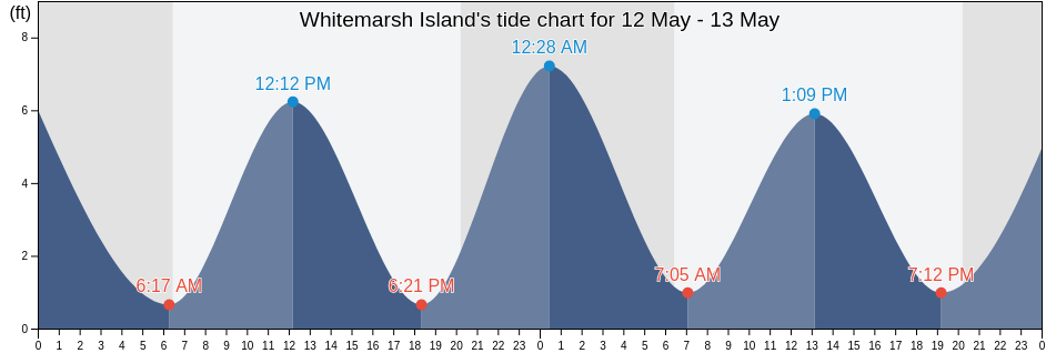 Whitemarsh Island, Chatham County, Georgia, United States tide chart