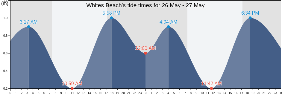 Whites Beach, Surf Coast, Victoria, Australia tide chart