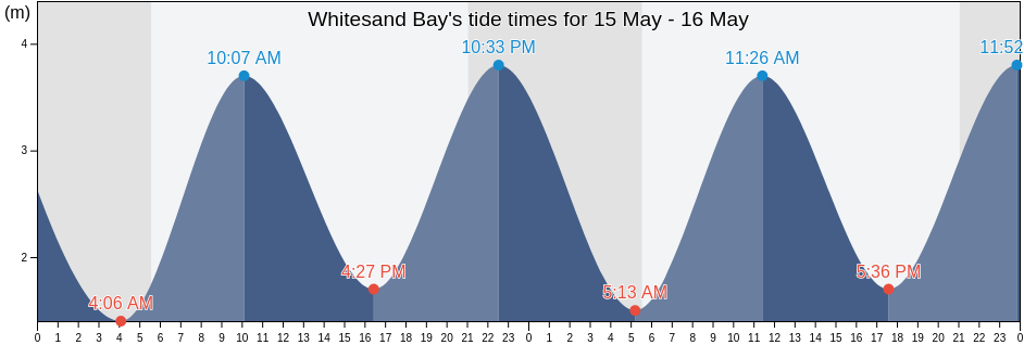 Whitesand Bay, Isles of Scilly, England, United Kingdom tide chart