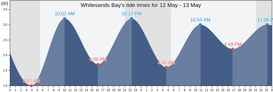 Whitesands Bay, Pembrokeshire, Wales, United Kingdom tide chart