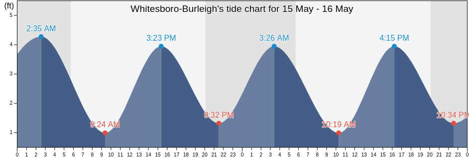 Whitesboro-Burleigh, Cape May County, New Jersey, United States tide chart