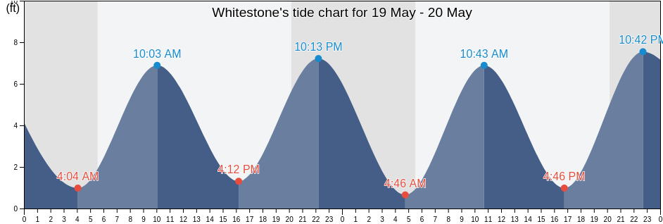 Whitestone, Bronx County, New York, United States tide chart