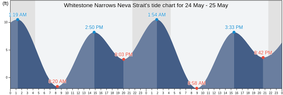 Whitestone Narrows Neva Strait, Sitka City and Borough, Alaska, United States tide chart